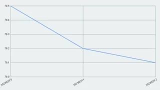 減量開始【1週目】79.5kg→79.1kg