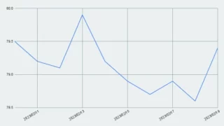 減量進捗【2週目】79.9kg→79.4kg