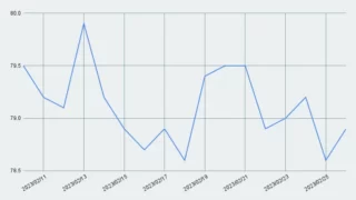減量進捗【3週目】79.5kg→78.9kg