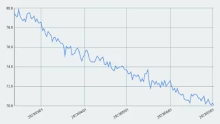 減量進捗【21週目】70.2kg→70.1kg