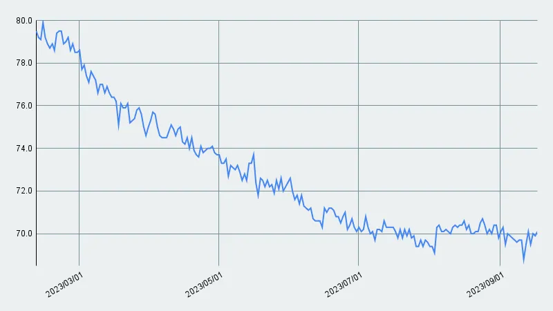 減量進捗【32週目】68.8kg→70.1kg