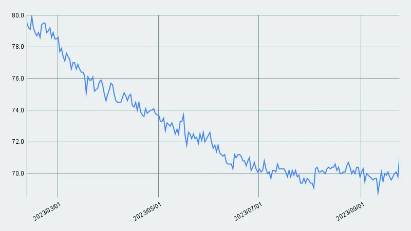 減量進捗【34週目】69.7kg→69.7kg