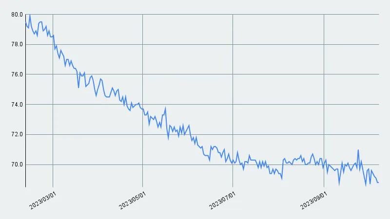 減量進捗【35週目】68.7kg→68.8kg